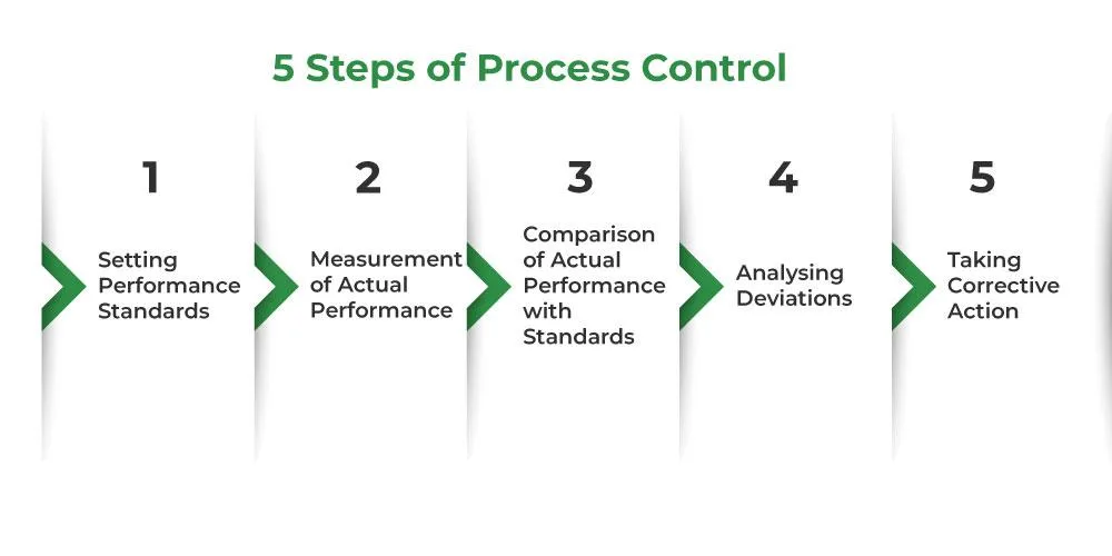 Process Of Controlling Geeksforgeeks