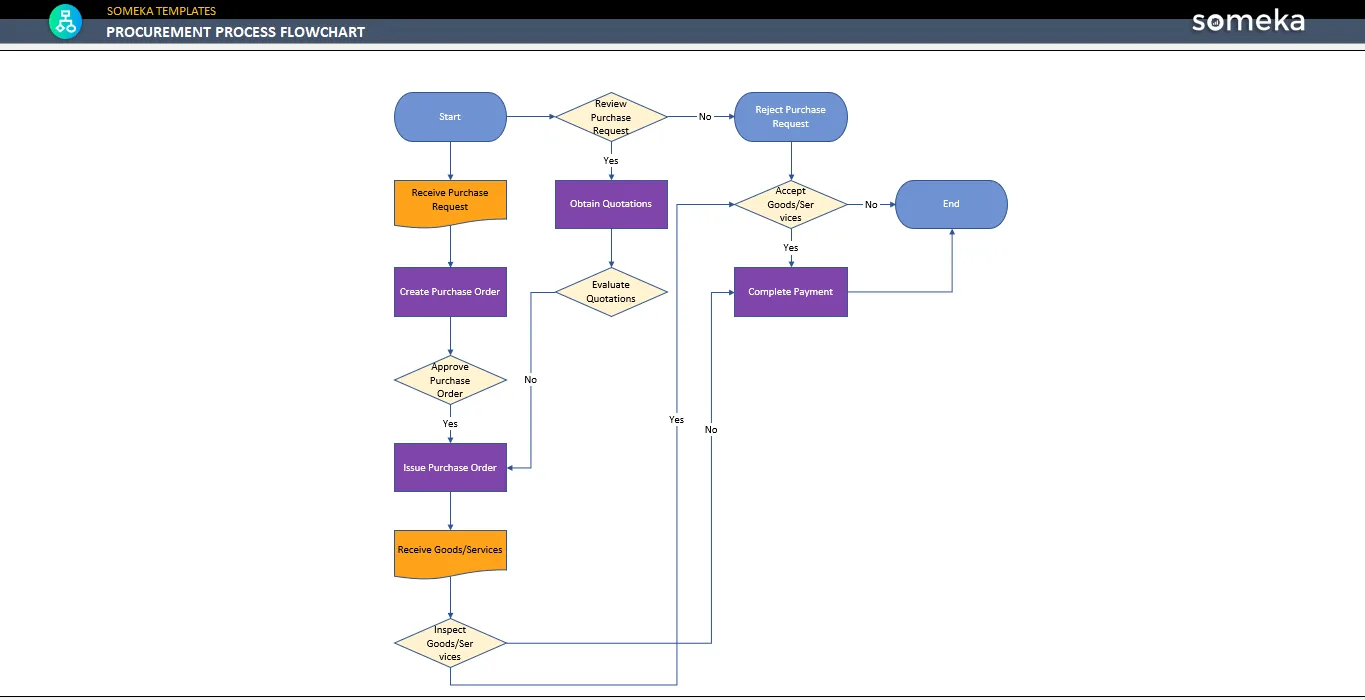 Procurement Process Flow Diagram Procurement Process