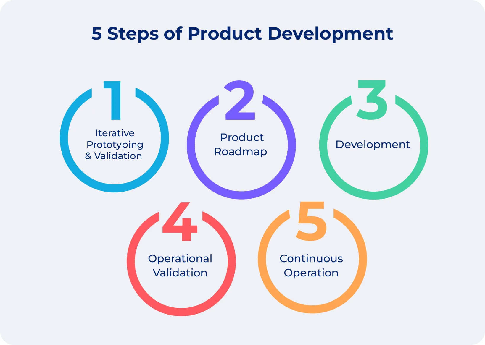 Product Development Process In 5 Steps Scalefocus