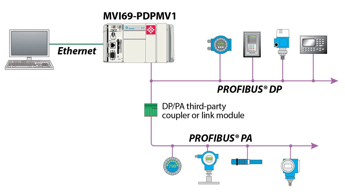 Profibus Cable Wiring Diagram Upcloset