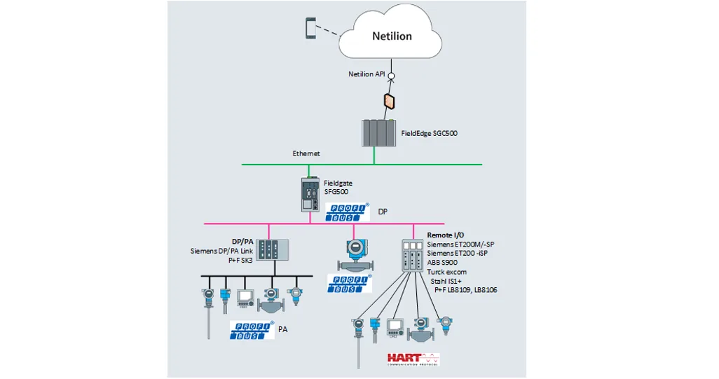 Profibus Diagram