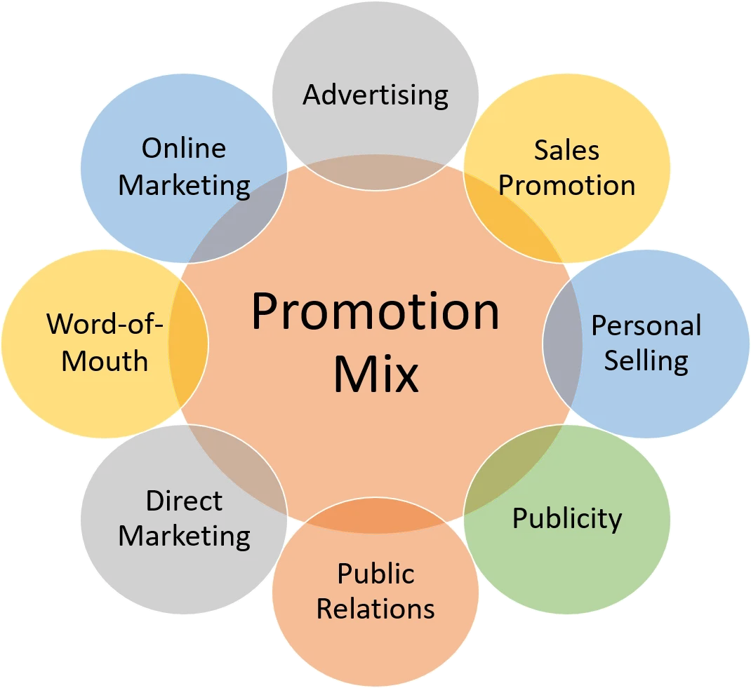 Promotional Mix