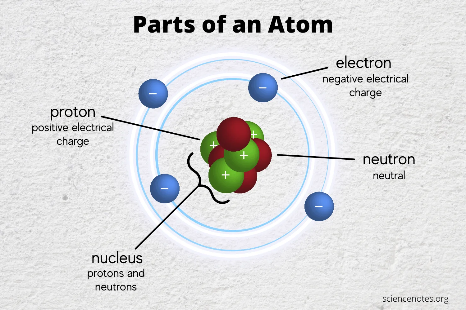 Protons Neutrons And Electrons Diagram What Is A Proton