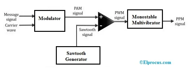 Pulse Position Modulation Block Diagram Circuit And I