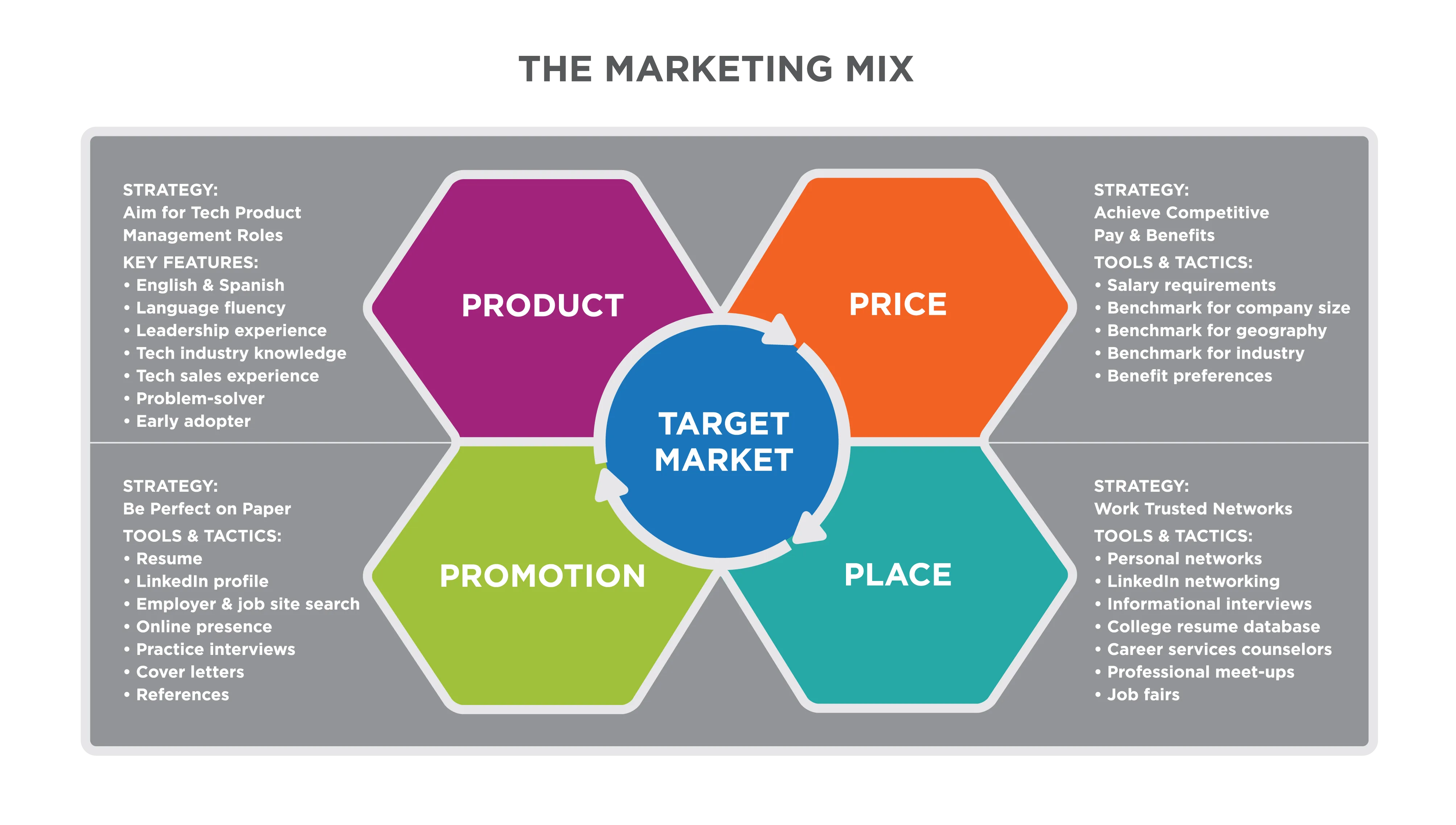 Putting It Together Marketing Function Principles Of Marketing Candela
