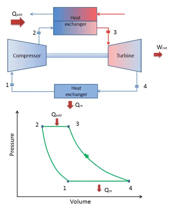 Pv Diagram Gas Turbine Engine
