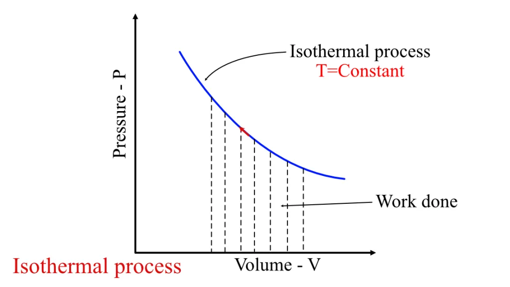 Pv Diagram Isentropic Process Polytropic Thermodynamic