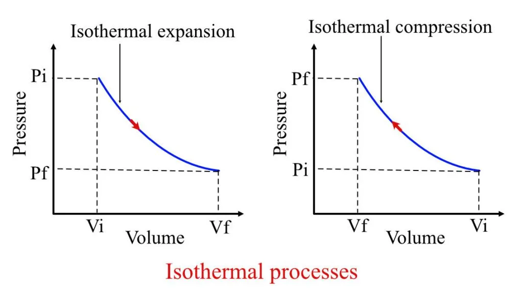 Pv Diagram Isothermal Pv Diagram Constant Volume