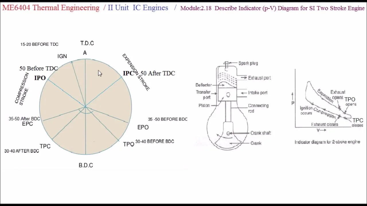 Pv Diagram Of 2 Stroke Engine Pv Stroke Engines