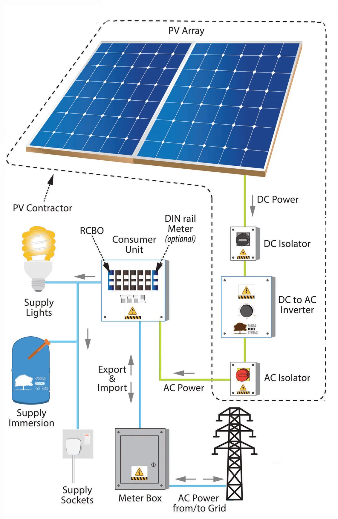 Pv Solar Explained Diagrams How To Make Design Install A Sol