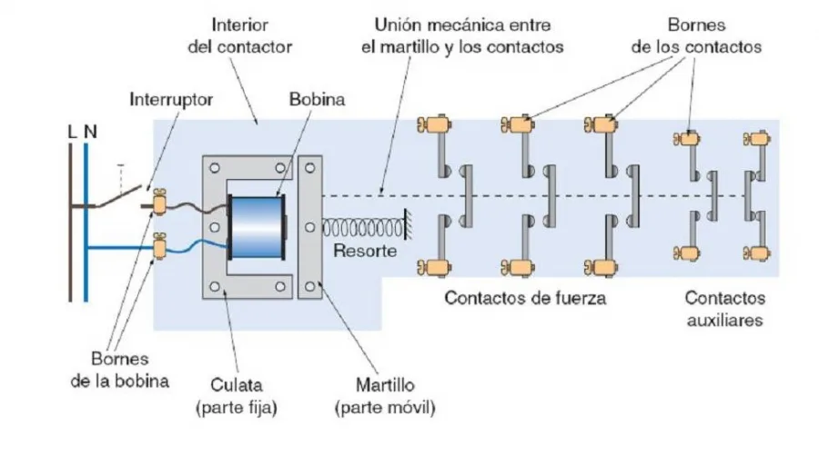 Qué Es Y Cómo Funciona Un Contactor Apiem
