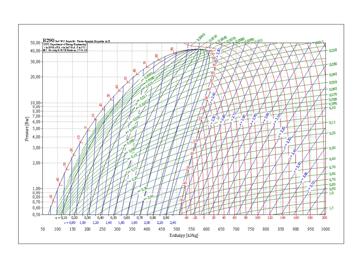 R290 Refrigerant Pt Chart Pressure Enthalpy Diagram For R744
