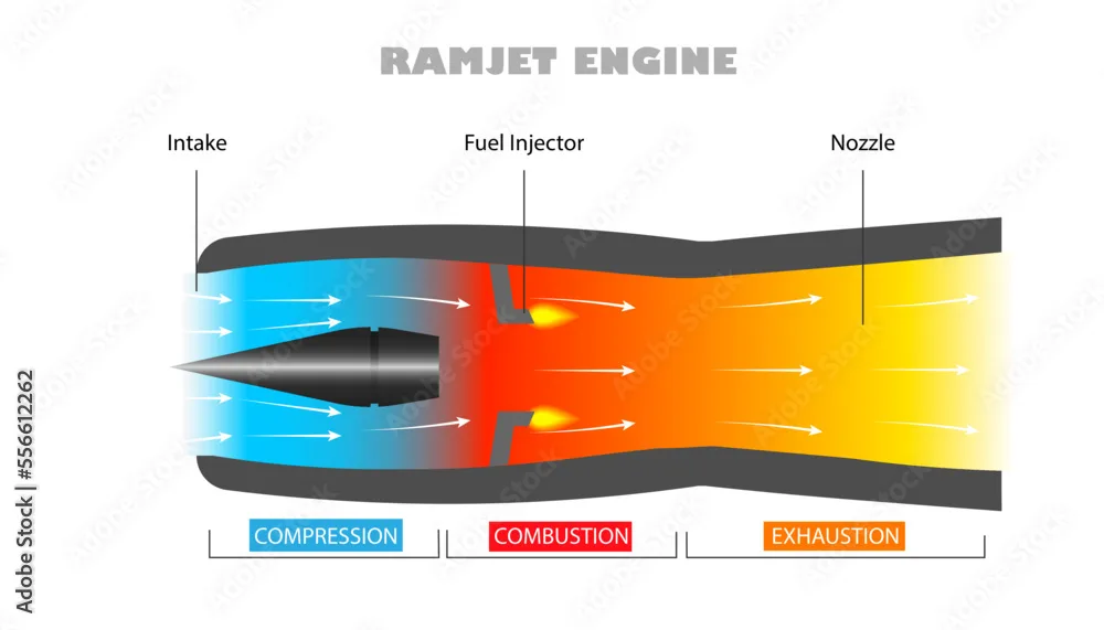 Ramjet Engine Parts Diagram How It Works Stock Vector Adobe Stock