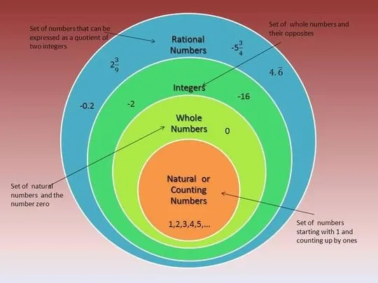 Rational Numbers Venn Diagram School Ideas Pinterest Venn Diagrams Rational Numbers And