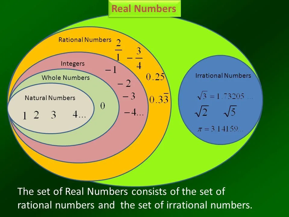 Real Natural Whole Numbers