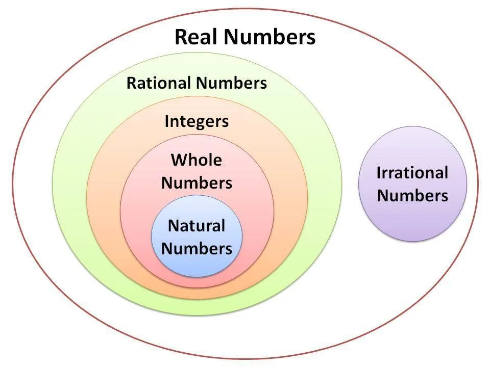 Real Numbers Rubic On Venn Diagram 14 Venn Diagram Of Real