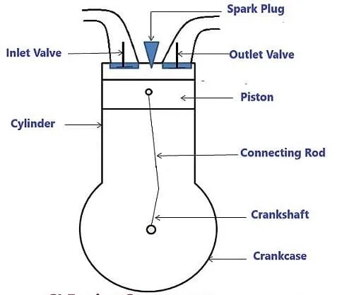 Reciprocating Engine How Does A Piston Engine Work