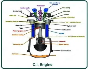 Reciprocating Engine How Does A Piston Engine Work