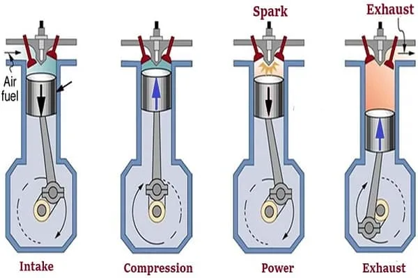 Reciprocating Engine How Does A Piston Engine Work