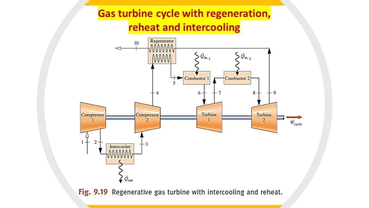 Regeneration In Gas Turbine At Angel Singleton Blog
