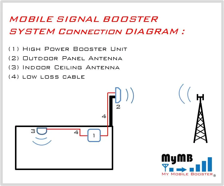 Repeater Installation Guide For Mobile Signal Booster Repeater System