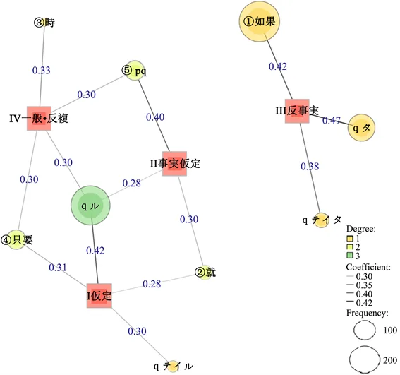 テイレバ反事实假定句的日汉翻译研究 以日语后句时与态为中心 Research On Japanese Chinese Translation Of Counter Factual