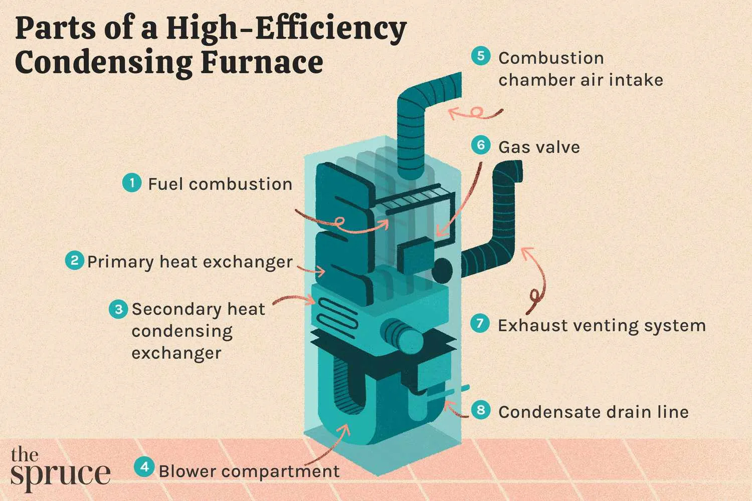 Residential Gas Heating Furnace Diagram 10 Efficient Types Of Central