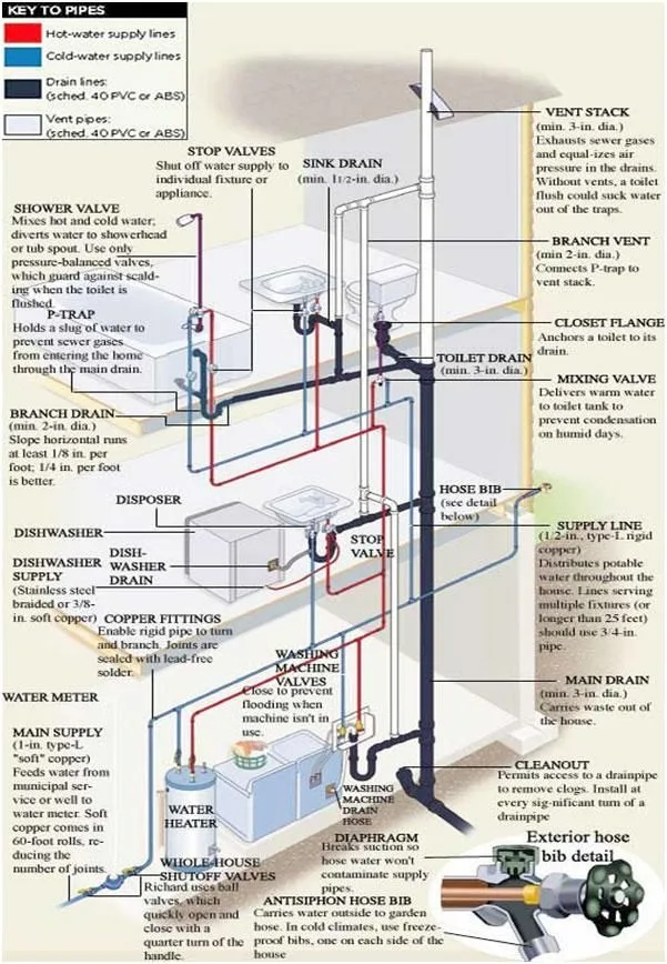 Residential Plumbing Single Story House Plumbing Diagram Di