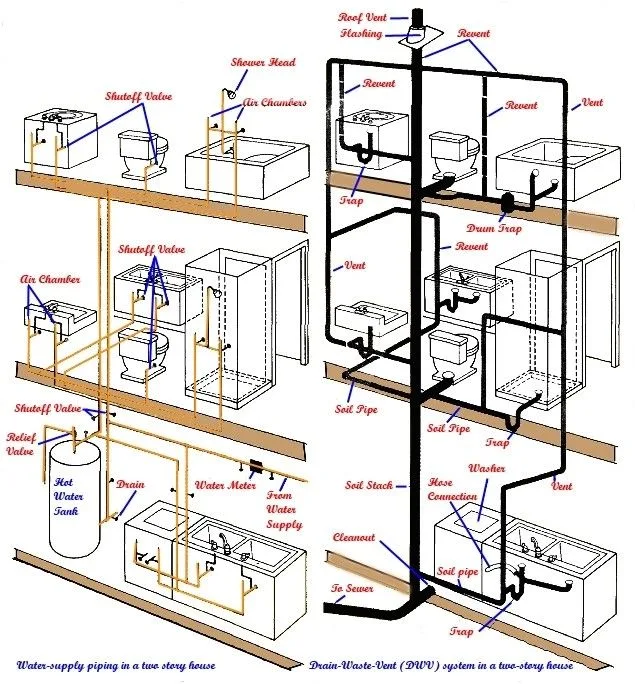Residential Plumbing Single Story House Plumbing Diagram Di
