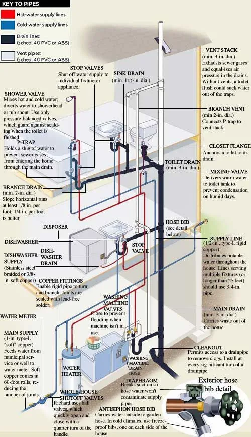Residential Plumbing Single Story House Plumbing Diagram Di