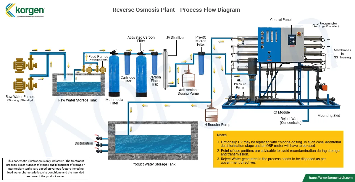Reverse Osmosis Plant Flow Diagram Osmosis Reverse Diagram S