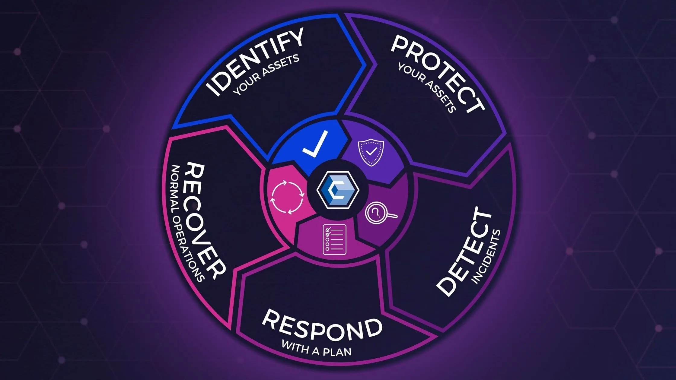 Reviewing The 5 Stages Of The Cybersecurity Lifecycle Examples