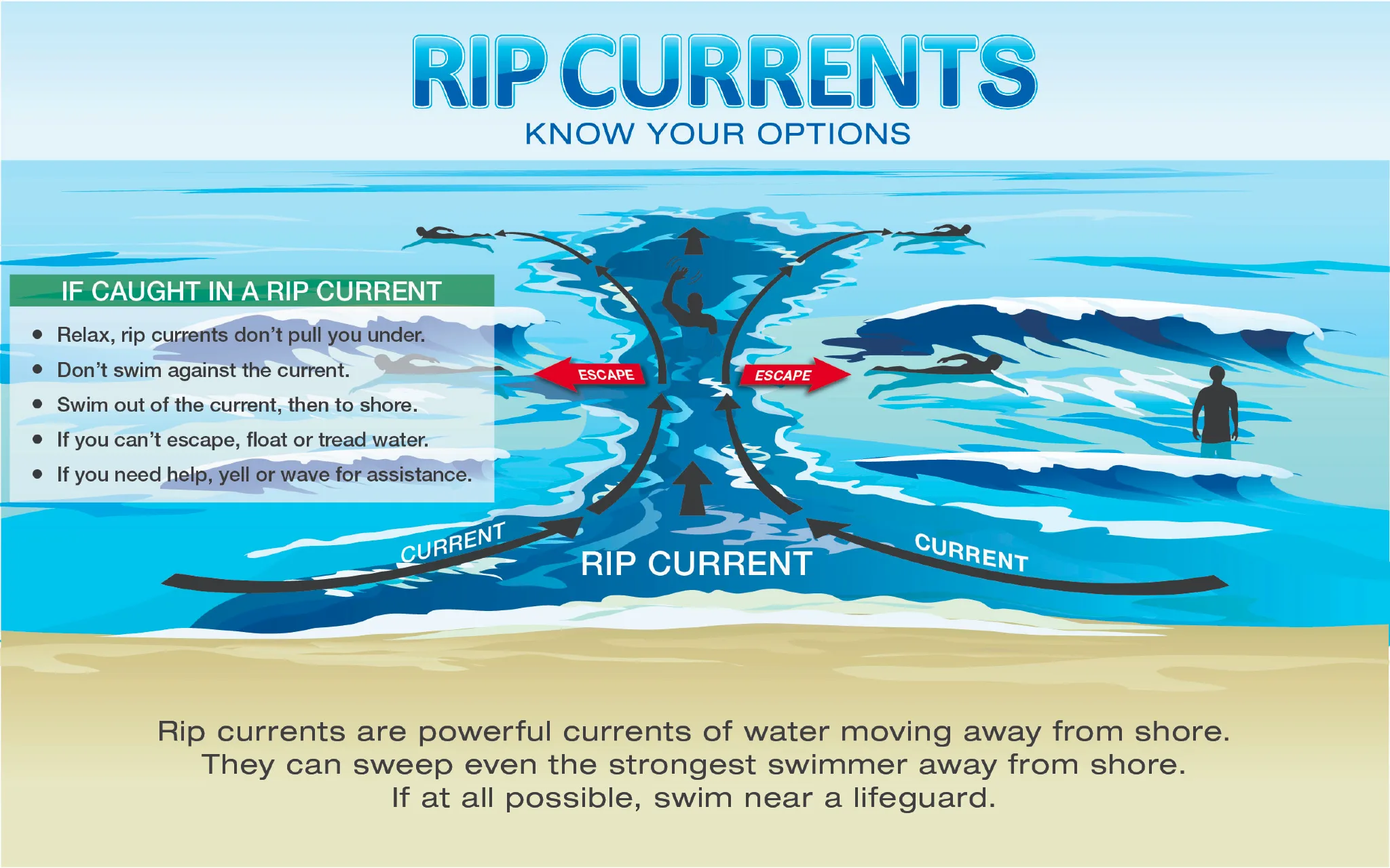 Rip Current Safety Ahead Of The July 4Th Weekend