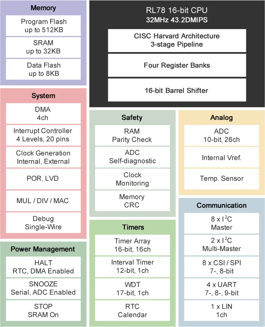 Rl78 G13 Block Diagram Renesas