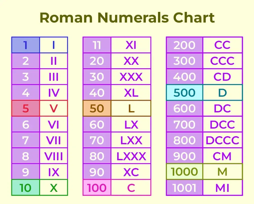 Roman Numerals 1 To 100 Roman Numbers Chart Rules Examples Geeksforgeeks