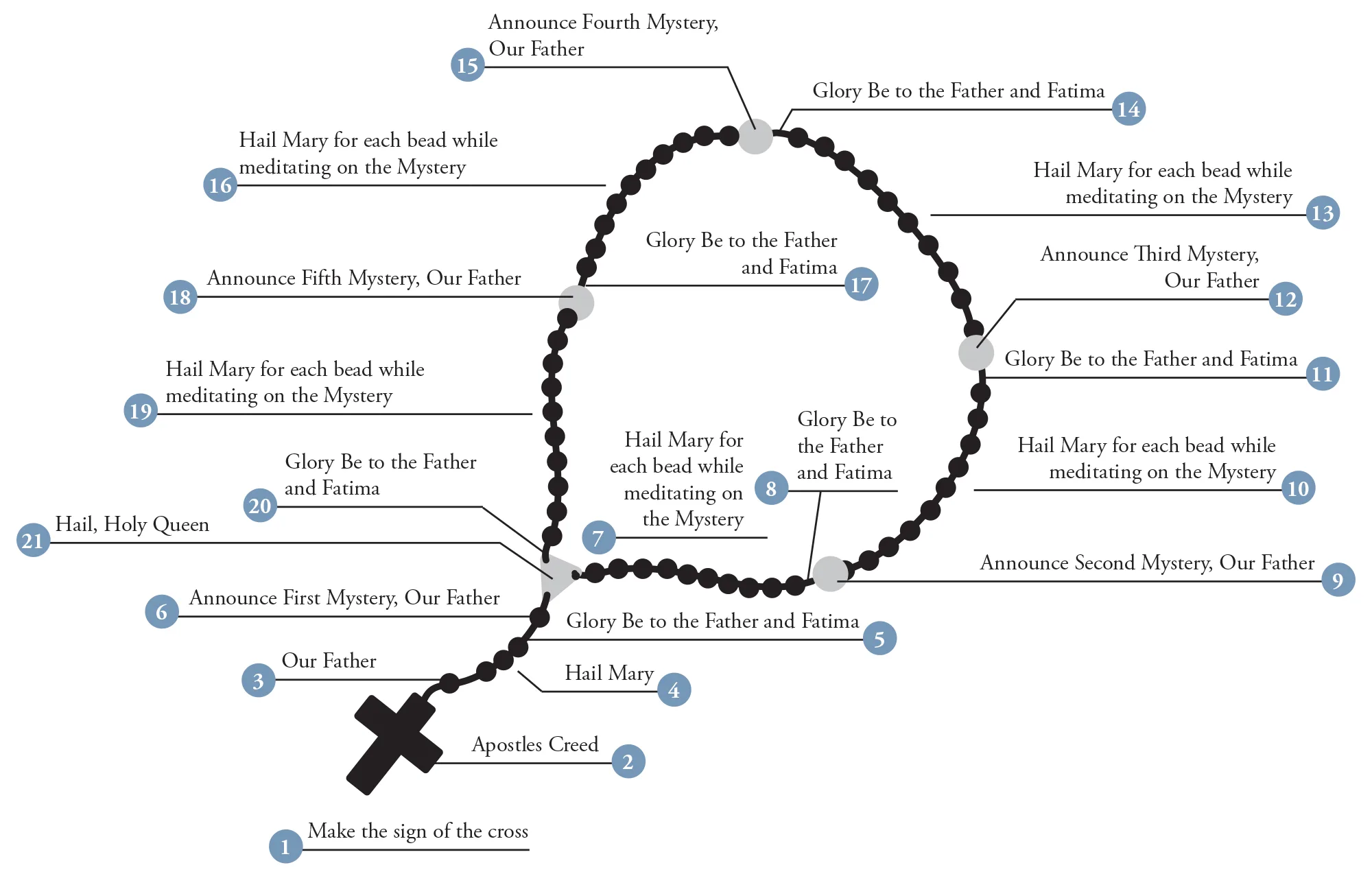Rosary Diagram Rosary Meditations