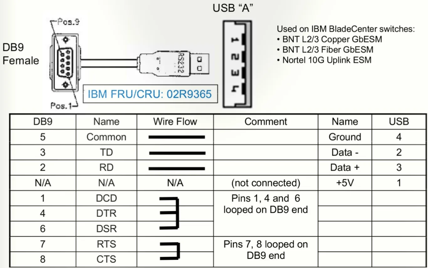Rs232 To Usb Pin Diagram
