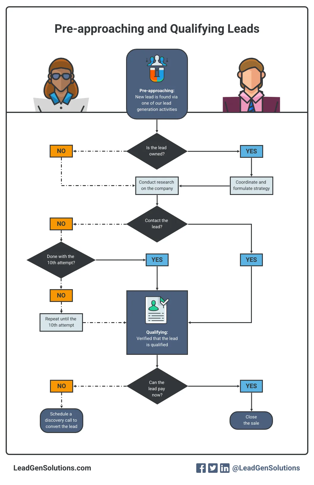 Sales Process Flowchart Ppt Google Search Sales Proce