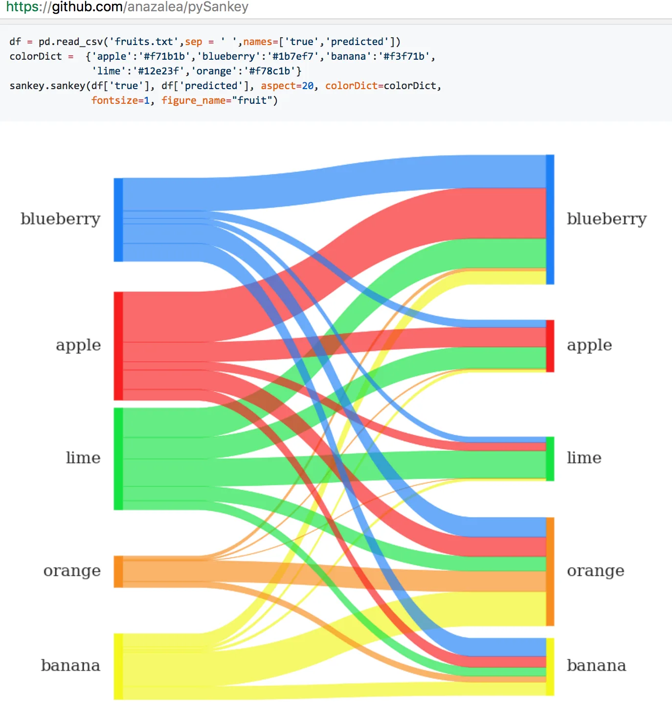 Sankey Diagram
