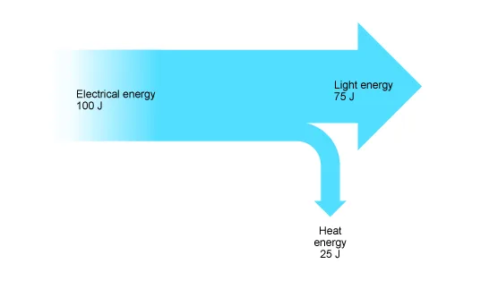 Sankey Diagram For A Typical Energy Saving Lamp Gcse Science Sankey Diagram Light Energy