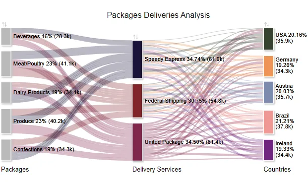 Sankey Diagram Generator Best Tool To Create Sankey Charts