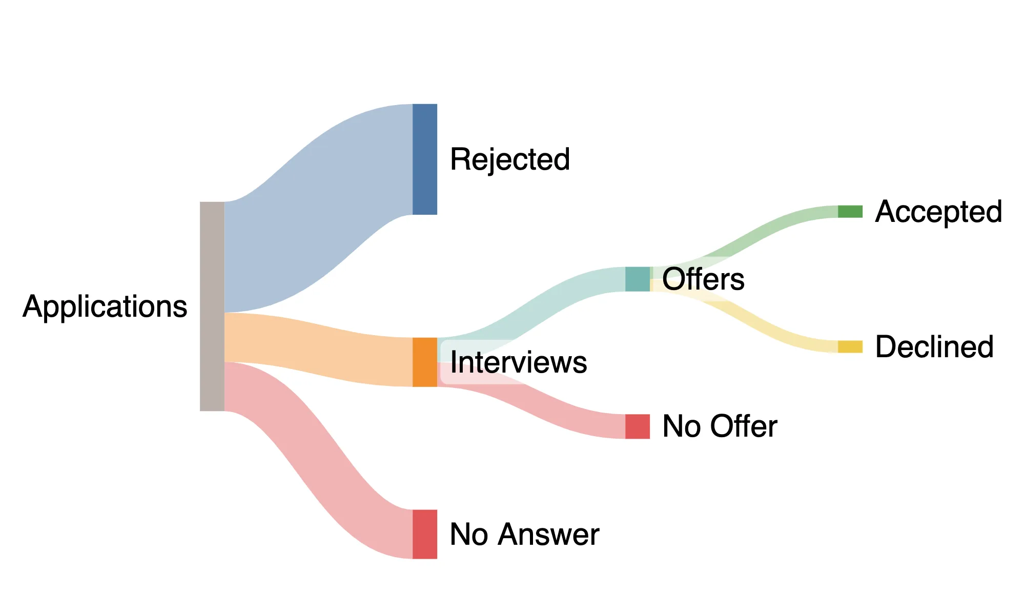 Sankey Diagram Sketchplanations 55 Off