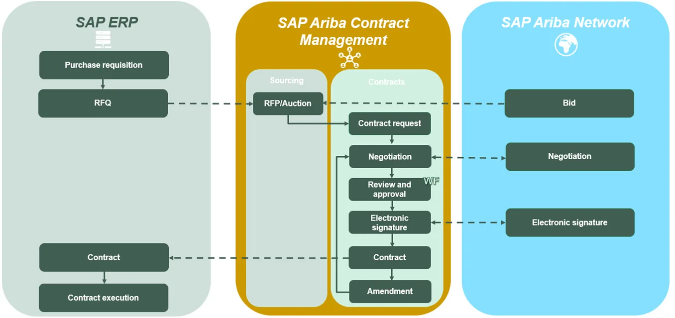 Sap Ariba Contract Management Con4Pas