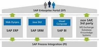 Sap Enterprise Portals In Hyderabad Id 7948986012