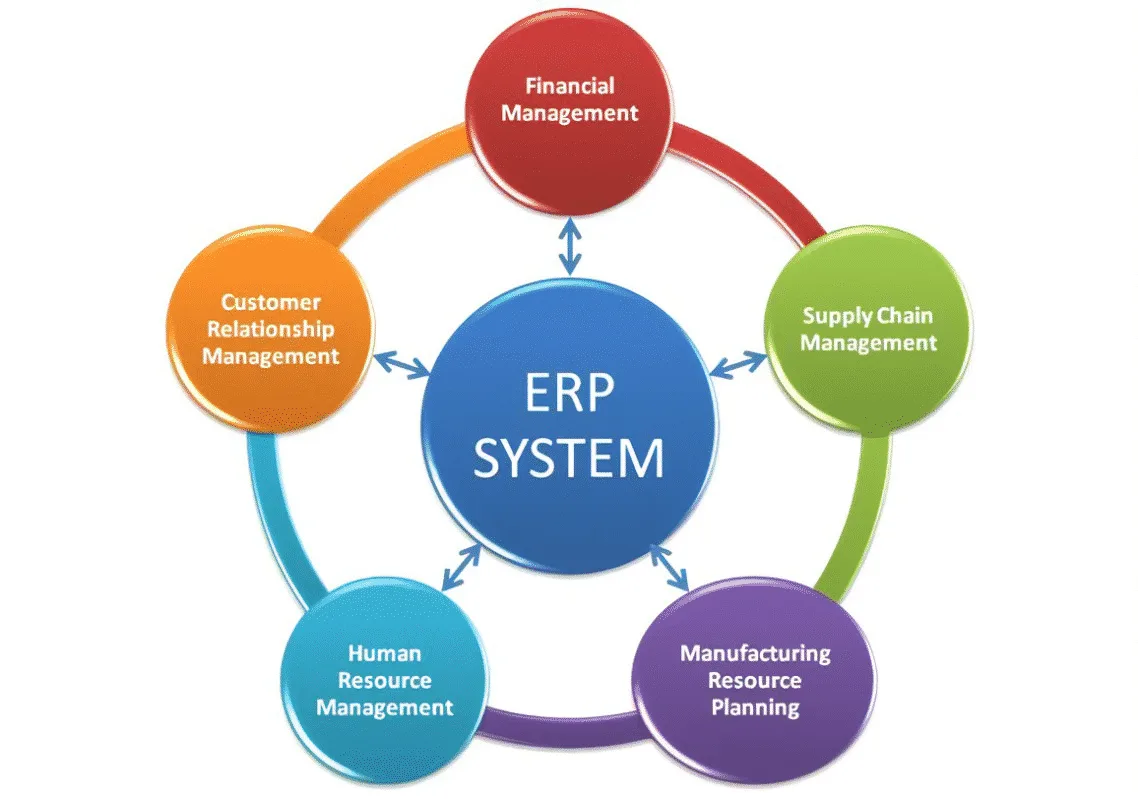Sap Erp Components Diagram Erp Sap Resource Chetu Mdm