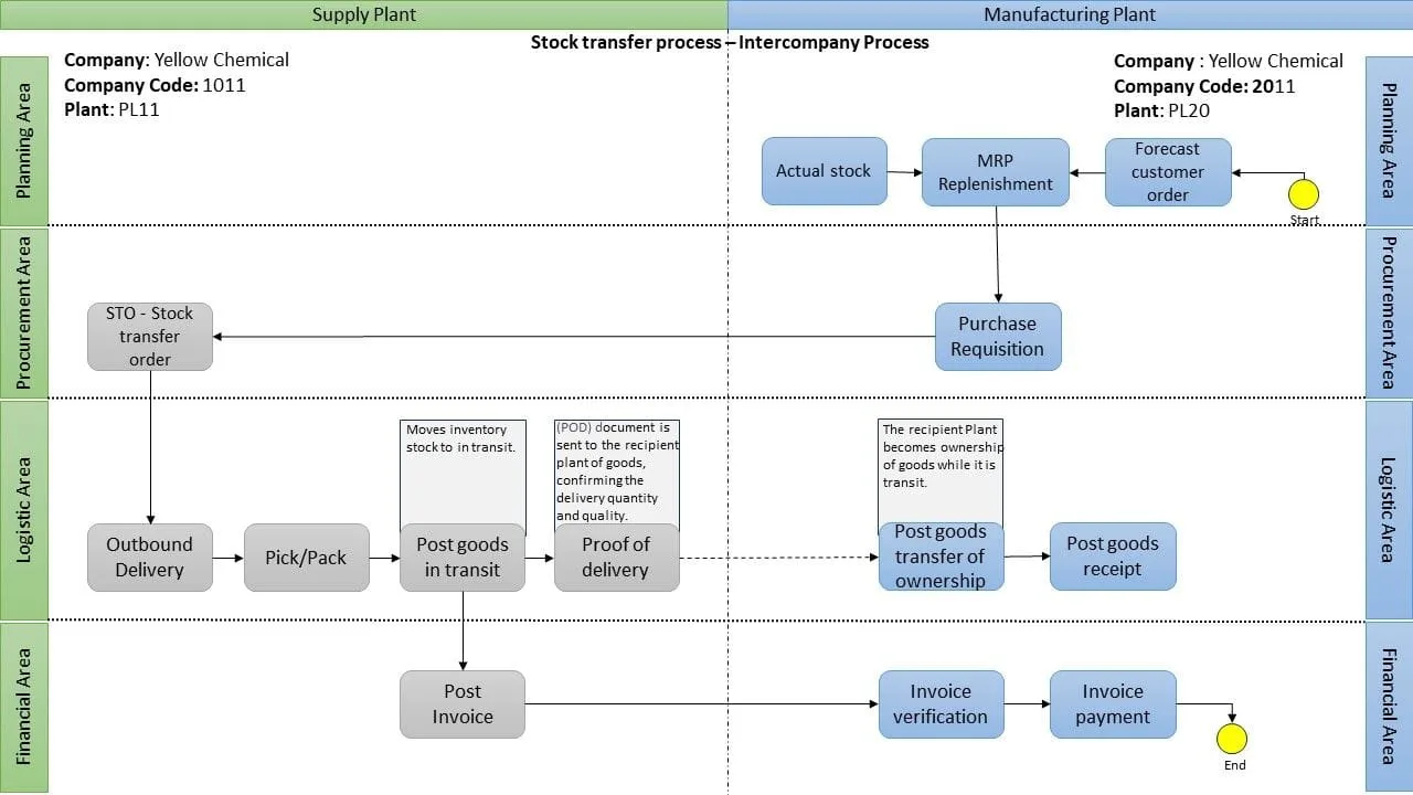 Sap Intercompany Sto Process Flowchart With Mrp Function Sap Flowcharts Process Flow Diagrams