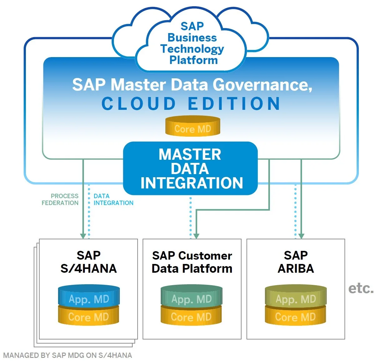 Sap Mdg Bizx Technologies