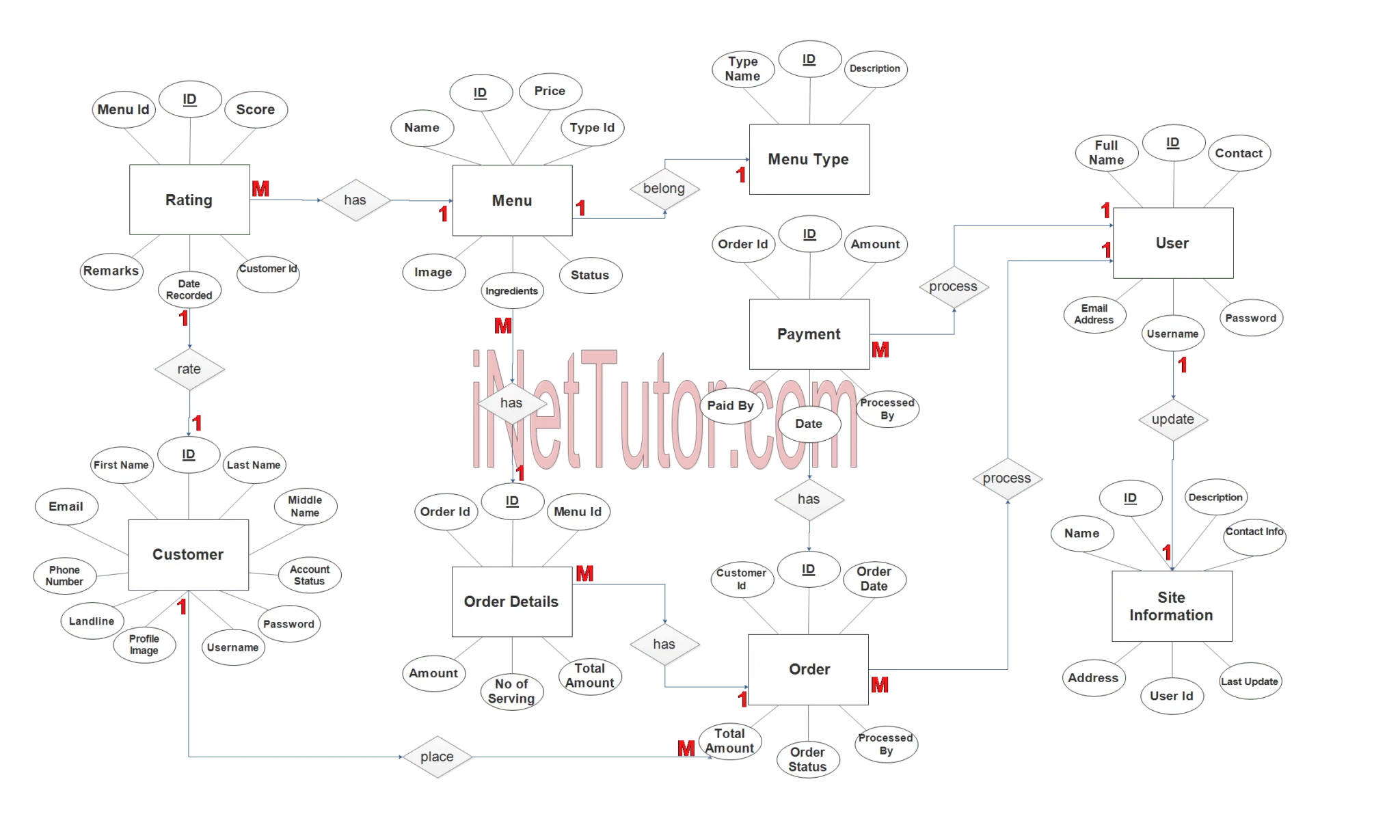 Schema Diagram For Online Food Ordering System Er Diagram Fo