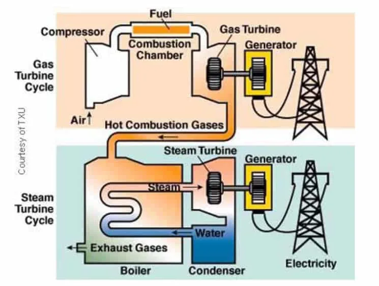 Schematic Diagram Of Gas Turbine Engine Gas Turbine Engine