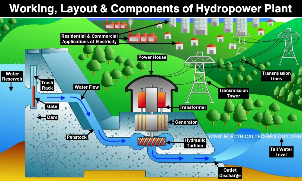 Schematic Diagram Of Hydraulic Power Plant Schematic Diagram